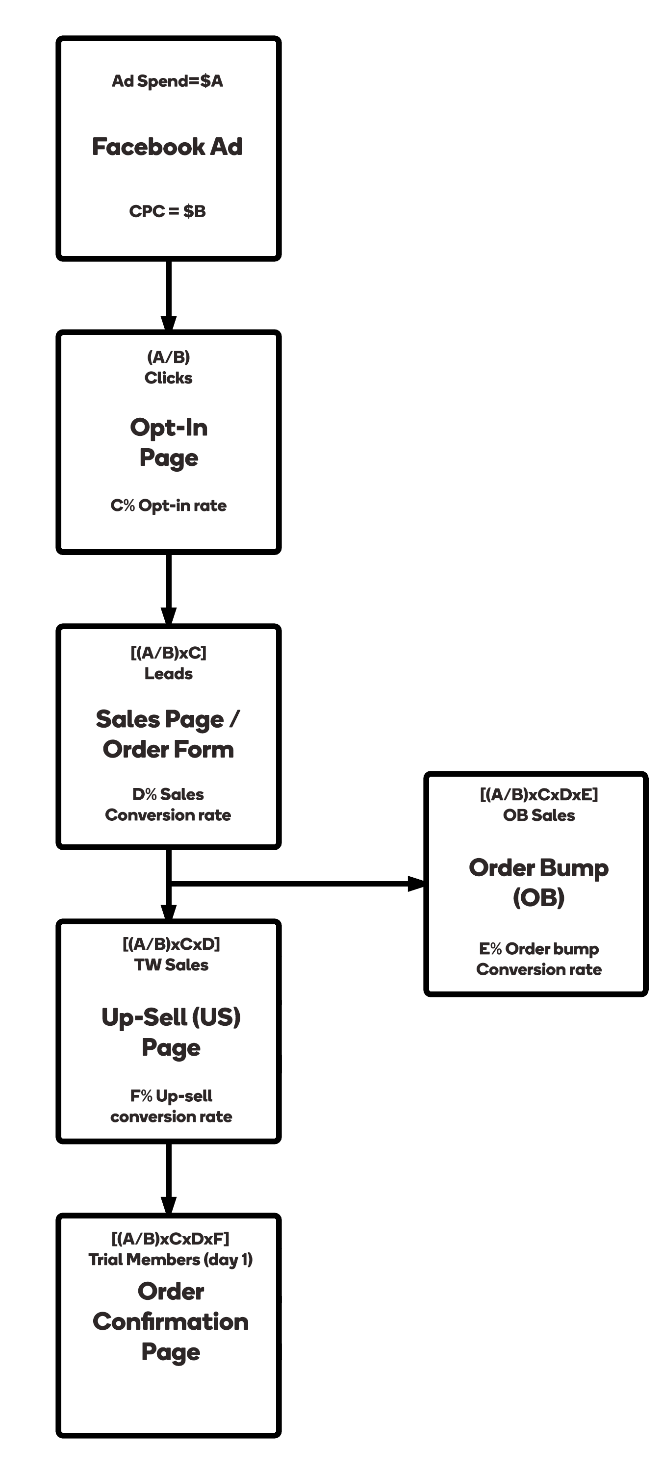 Free shipping sales funnel