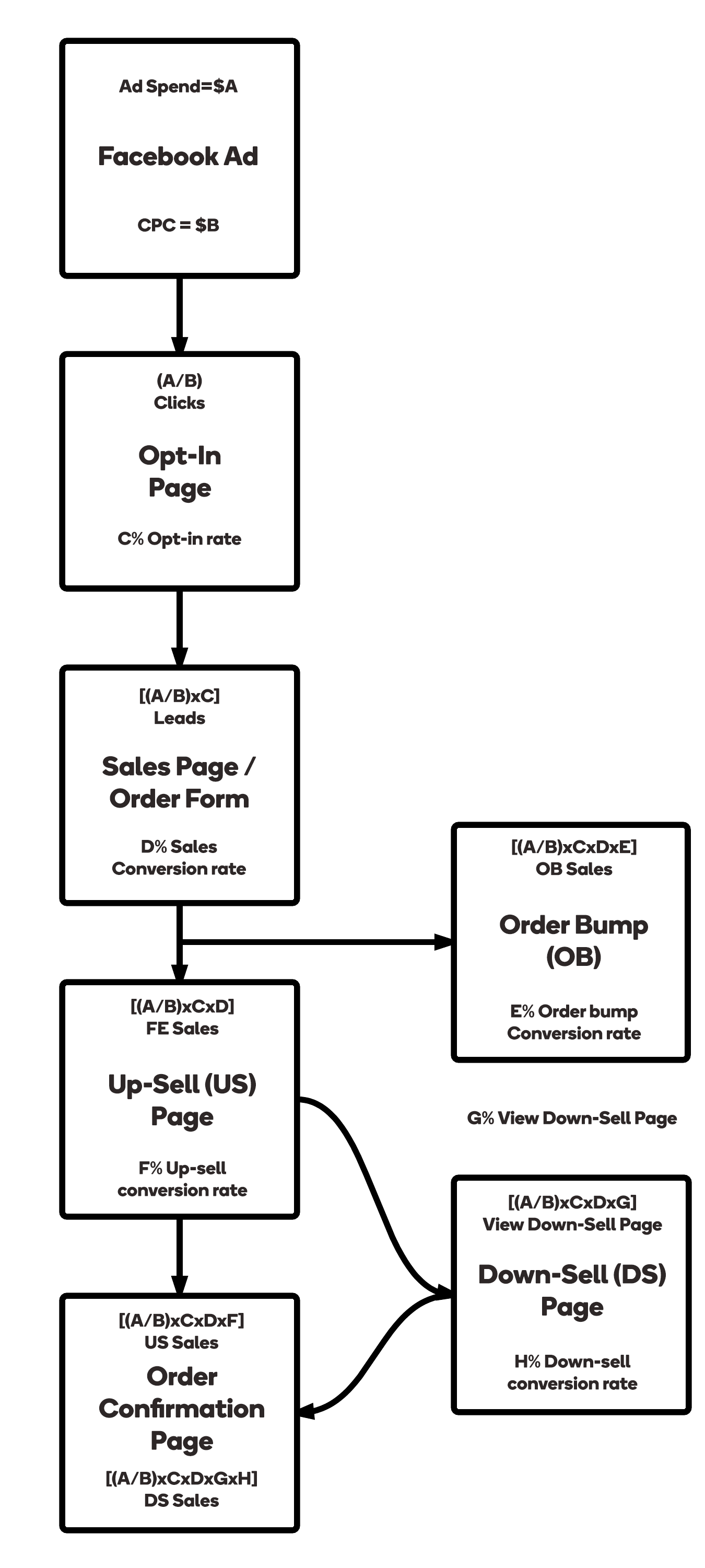 Sales Funnel Trial