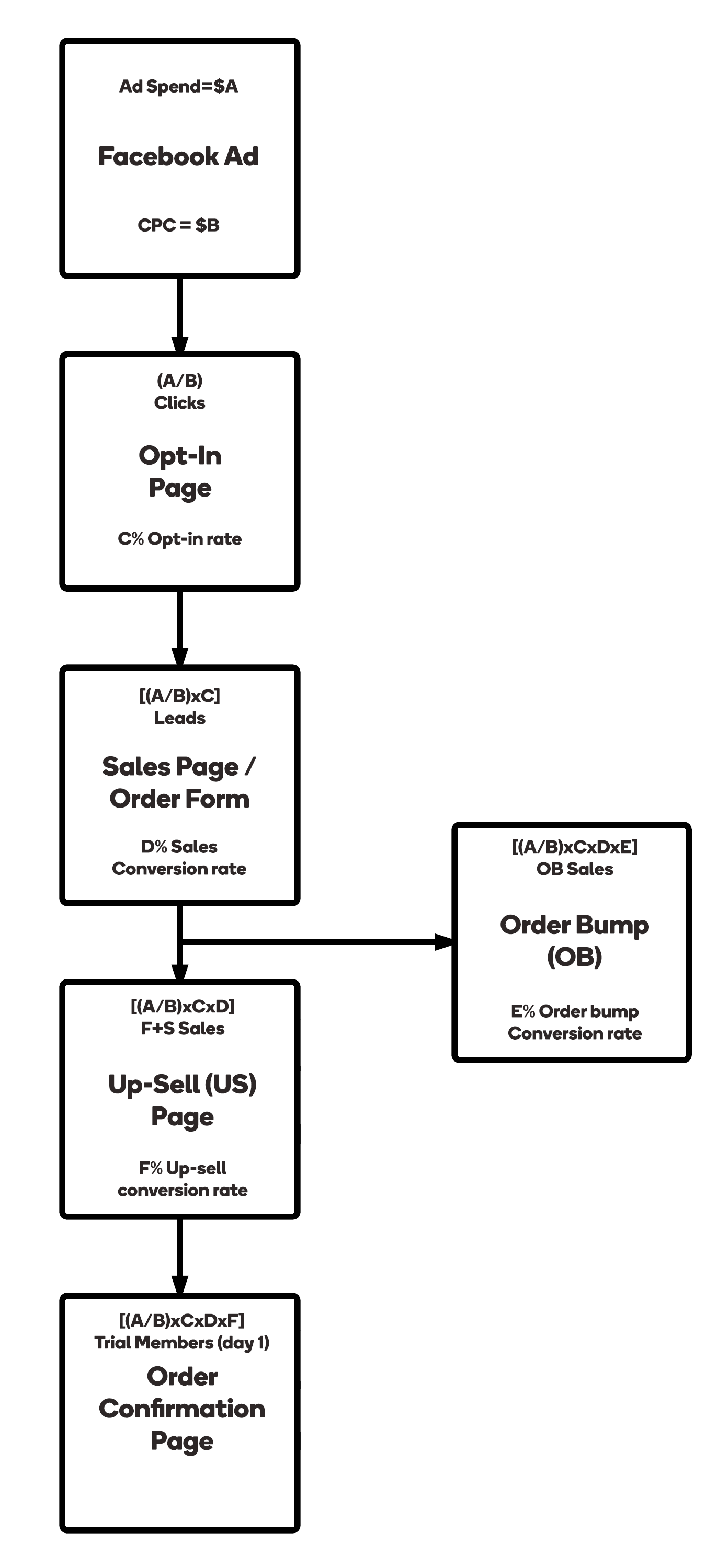 Lead Funnel Up-sell, down-sell 3-pay