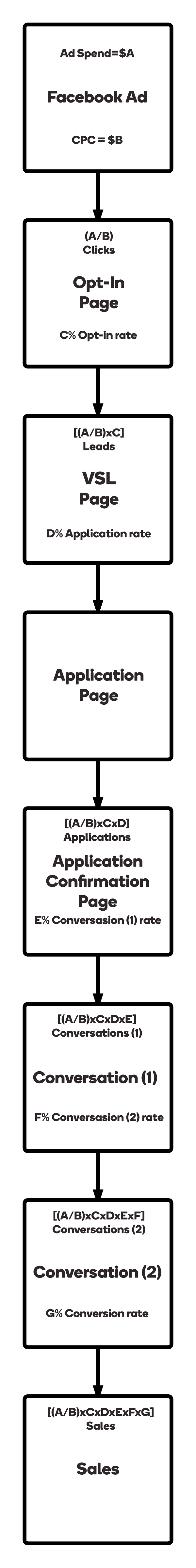 High-Ticket Funnels Calculators