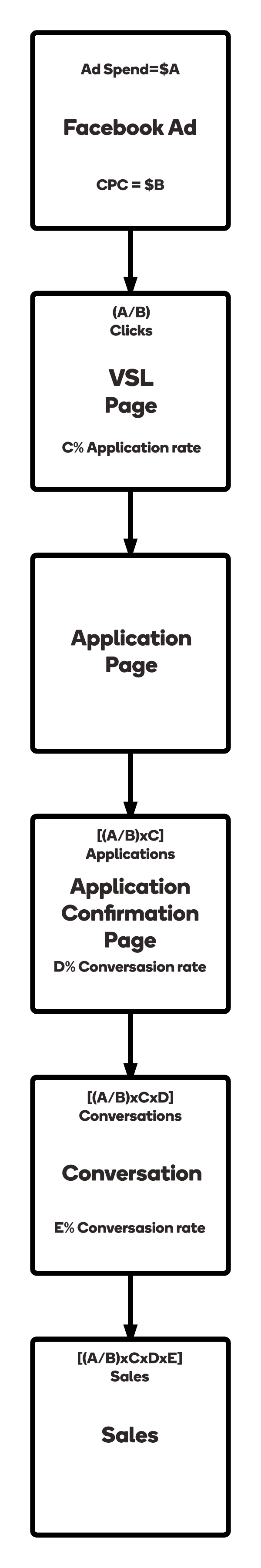 High-Ticket Funnels Calculators