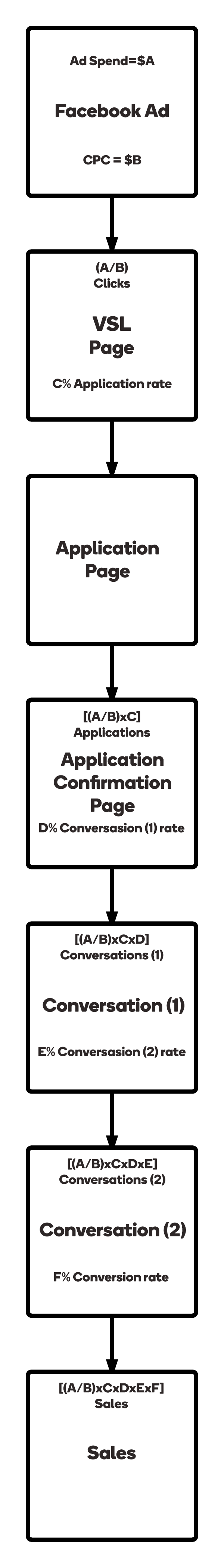 High-Ticket Funnels Calculators