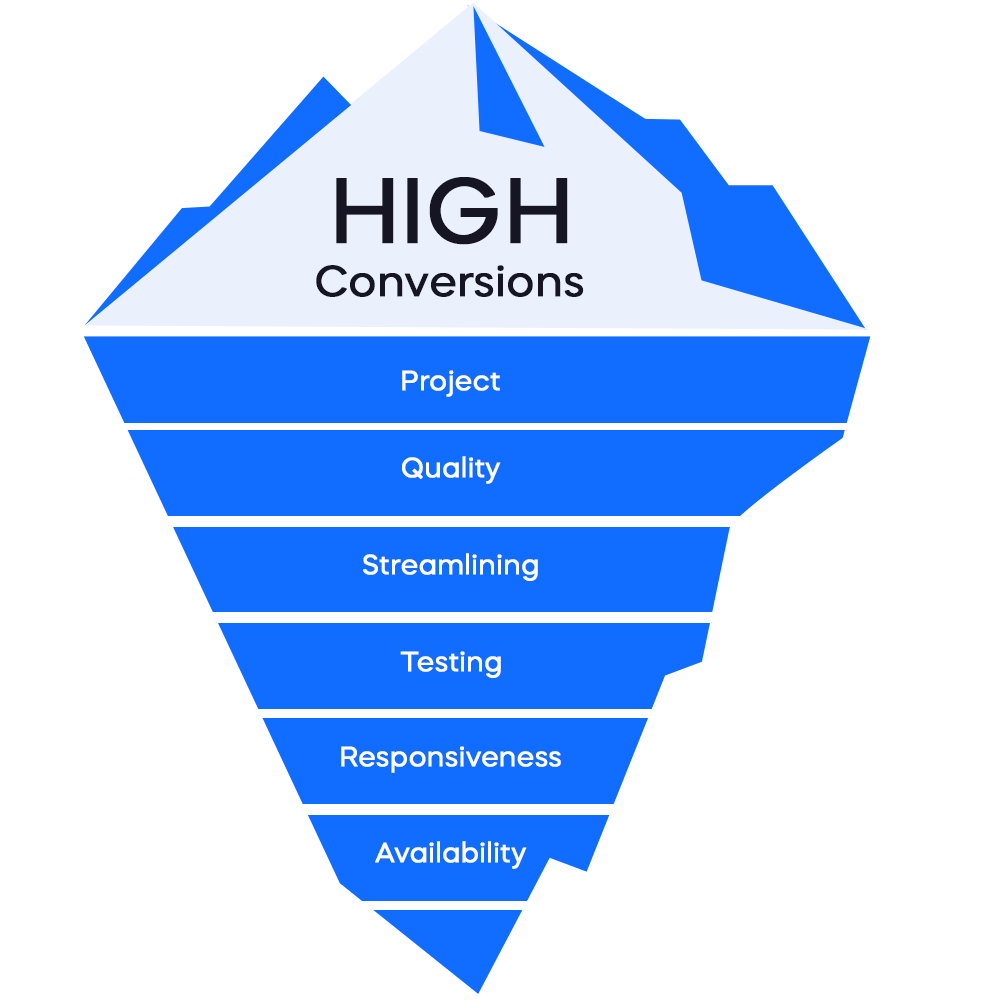 high-conversion-websites-and-sales-funnels