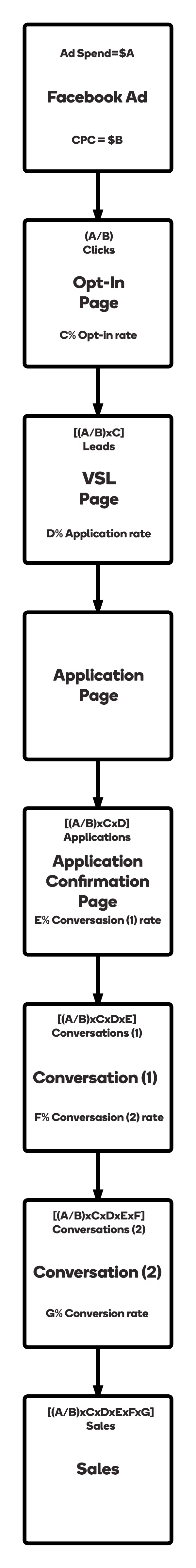 High-Ticket Funnels Calculators