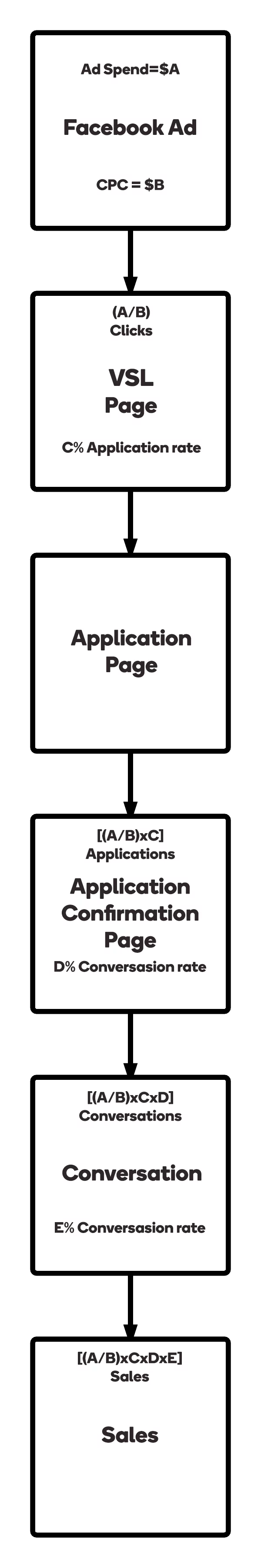 High-Ticket Funnels Calculators