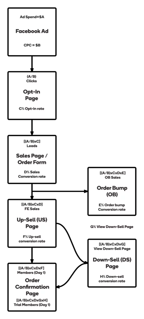 Self Liquidating Offer Funnel Calculator Quiz 3