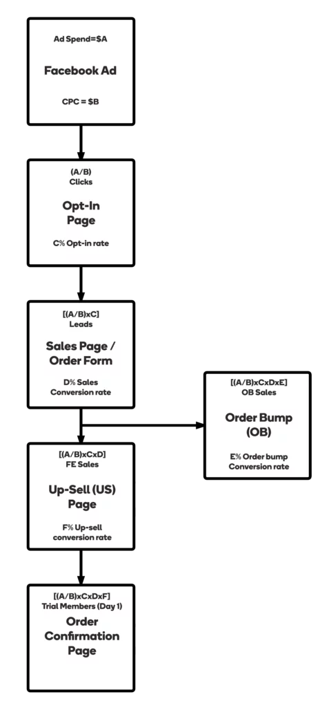 Self Liquidating Offer Funnels Calculators