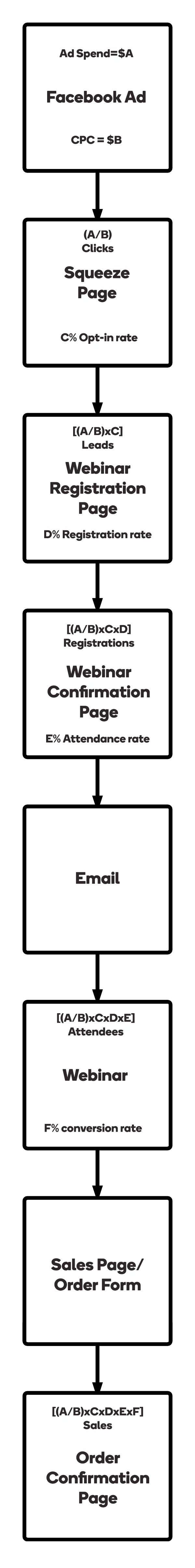 Webinar Funnels Calculators