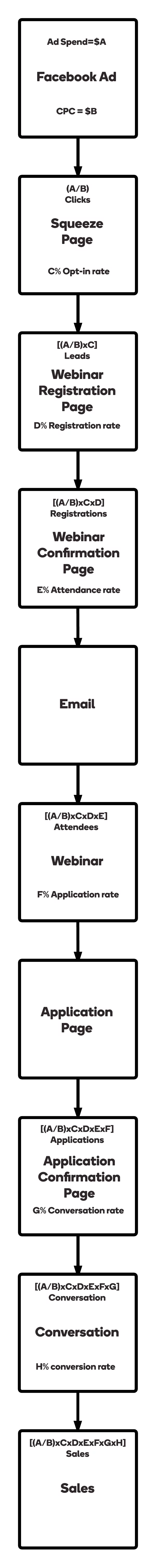 Webinar Funnels Calculators