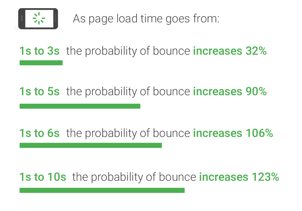 mobile-page-speed-bounce-rates