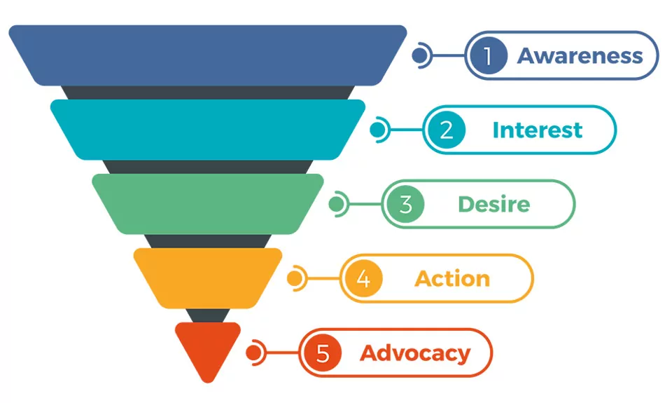Essential Components of a Sales Funnel