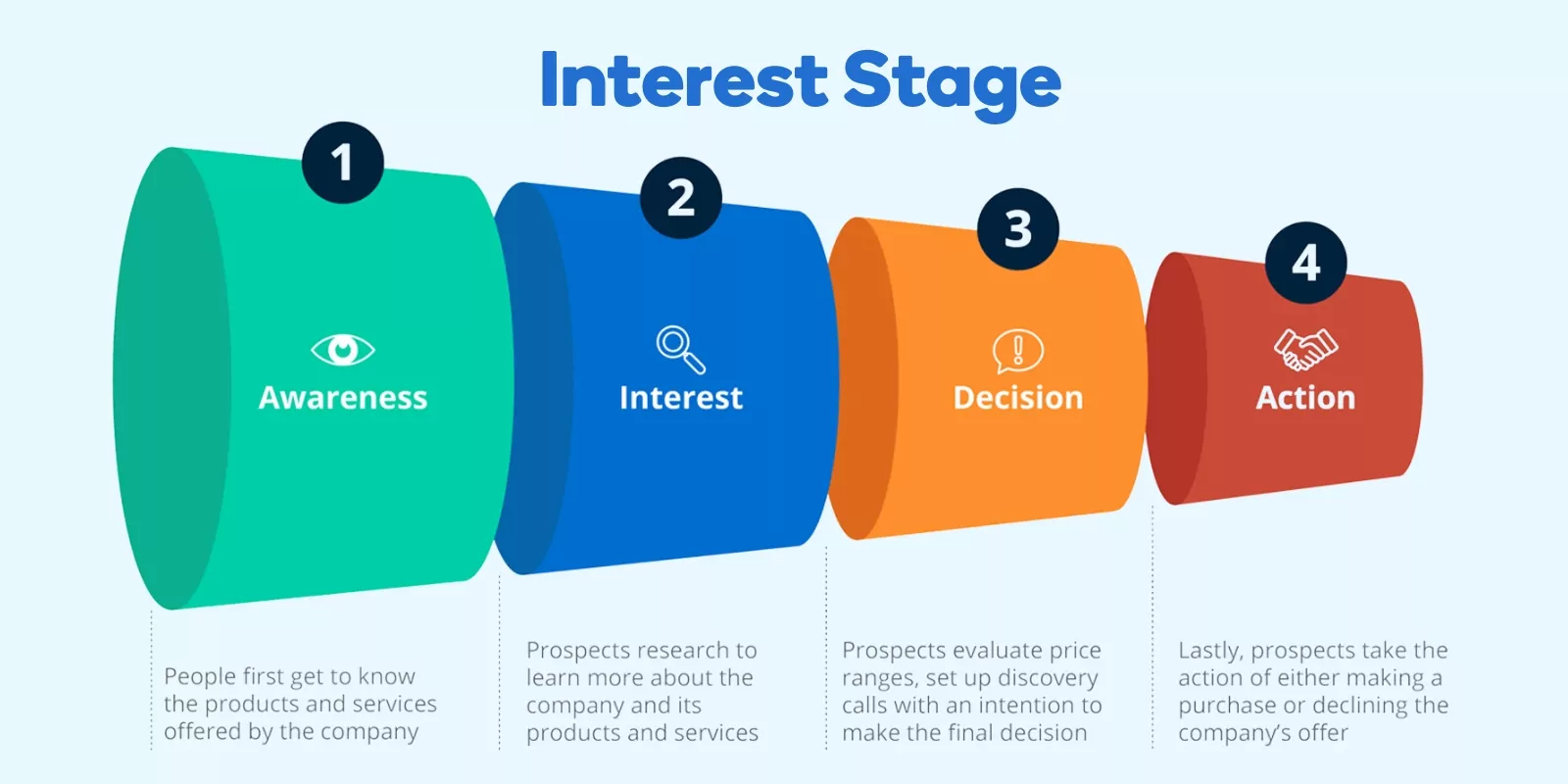 Interest Stage