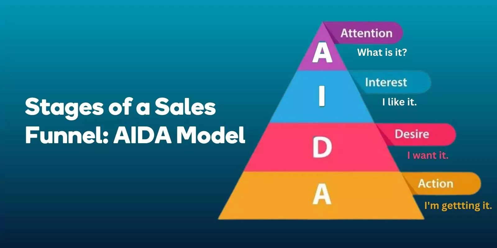 Stages of a Sales Funnel AIDA Model 