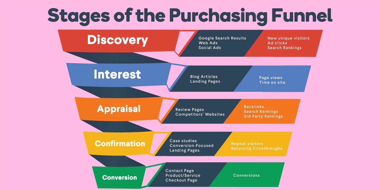 Stages of the Purchasing Funnel