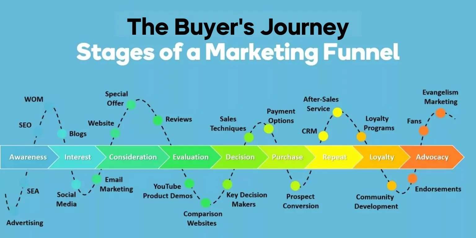 The Buyer's Journey: Stages of a Marketing Funnel